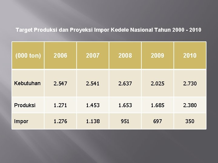 Target Produksi dan Proyeksi Impor Kedele Nasional Tahun 2000 - 2010 (000 ton) 2006
