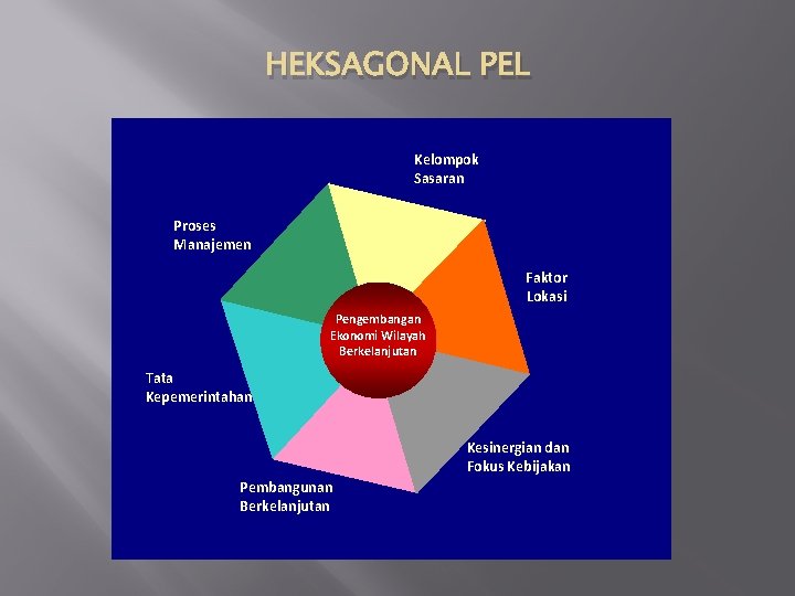 HEKSAGONAL PEL Kelompok Sasaran Proses Manajemen Faktor Lokasi Pengembangan Ekonomi Wilayah Berkelanjutan Tata Kepemerintahan