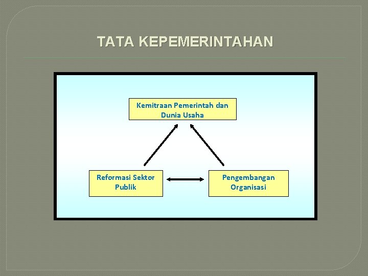 TATA KEPEMERINTAHAN Kemitraan Pemerintah dan Dunia Usaha Reformasi Sektor Publik Pengembangan Organisasi 