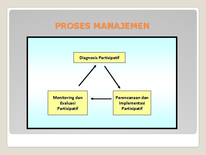 PROSES MANAJEMEN Diagnosis Partisipatif Monitoring dan Evaluasi Partisipatif Perencanaan dan Implementasi Partisipatif 