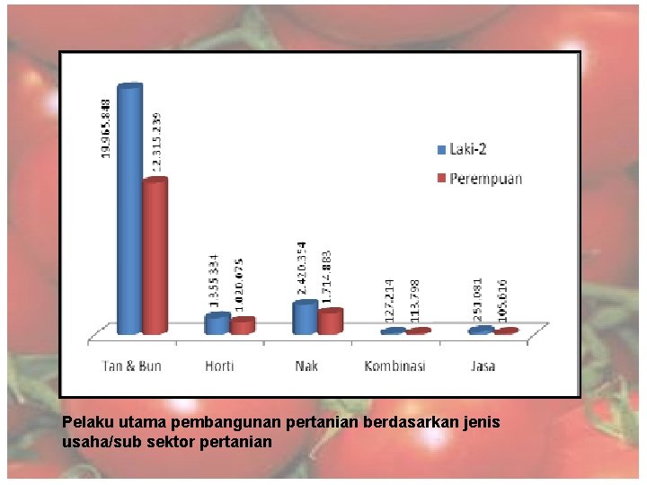 Pelaku utama pembangunan pertanian berdasarkan jenis usaha/sub sektor pertanian 