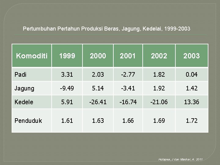 Pertumbuhan Pertahun Produksi Beras, Jagung, Kedelai, 1999 -2003 Komoditi 1999 2000 2001 2002 2003