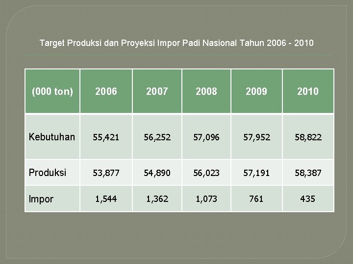 Target Produksi dan Proyeksi Impor Padi Nasional Tahun 2006 - 2010 (000 ton) 2006