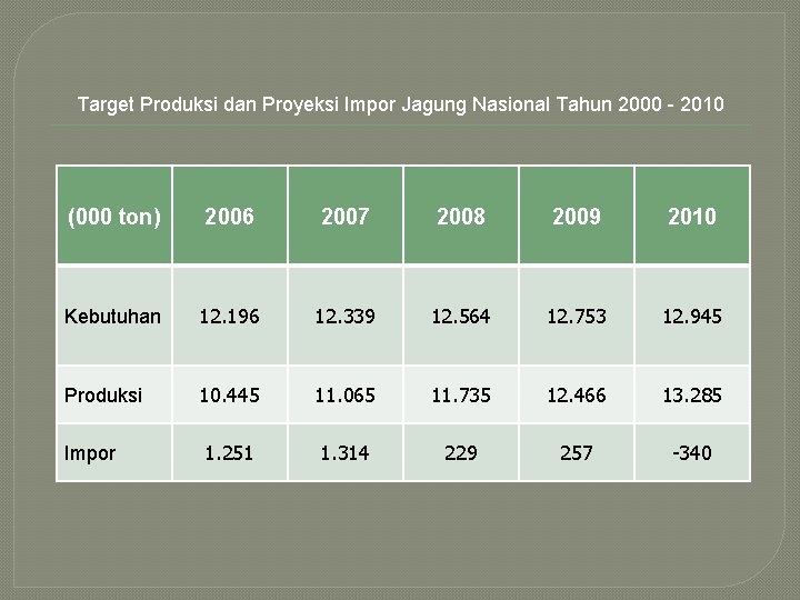 Target Produksi dan Proyeksi Impor Jagung Nasional Tahun 2000 - 2010 (000 ton) 2006