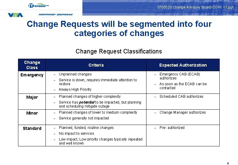 0705520 Change Advisory Board COIN v 1. ppt Change Requests will be segmented into