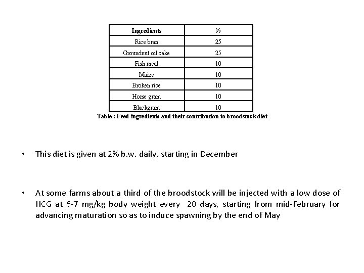 Ingredients % Rice bran 25 Groundnut oil cake 25 Fish meal 10 Maize 10