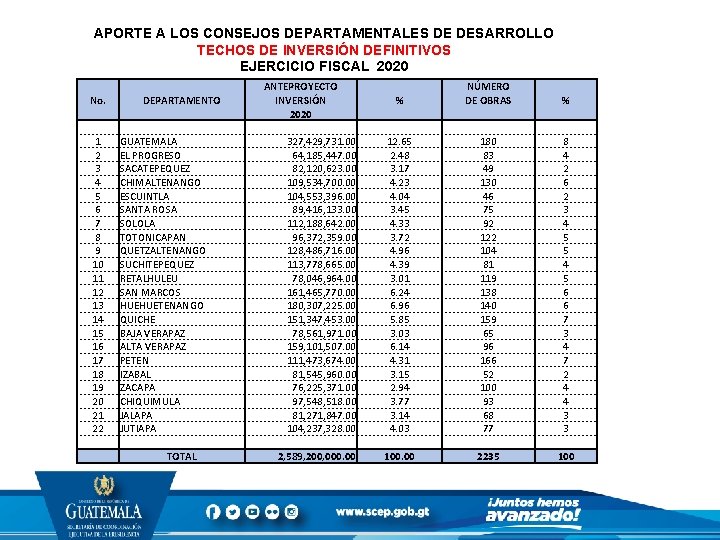 APORTE A LOS CONSEJOS DEPARTAMENTALES DE DESARROLLO TECHOS DE INVERSIÓN DEFINITIVOS EJERCICIO FISCAL 2020