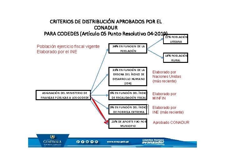 CRITERIOS DE DE DISTRIBUCIÓN APROBADOS PORPOR EL EL CONADUR PARA CODEDES (Artículo PARA 05