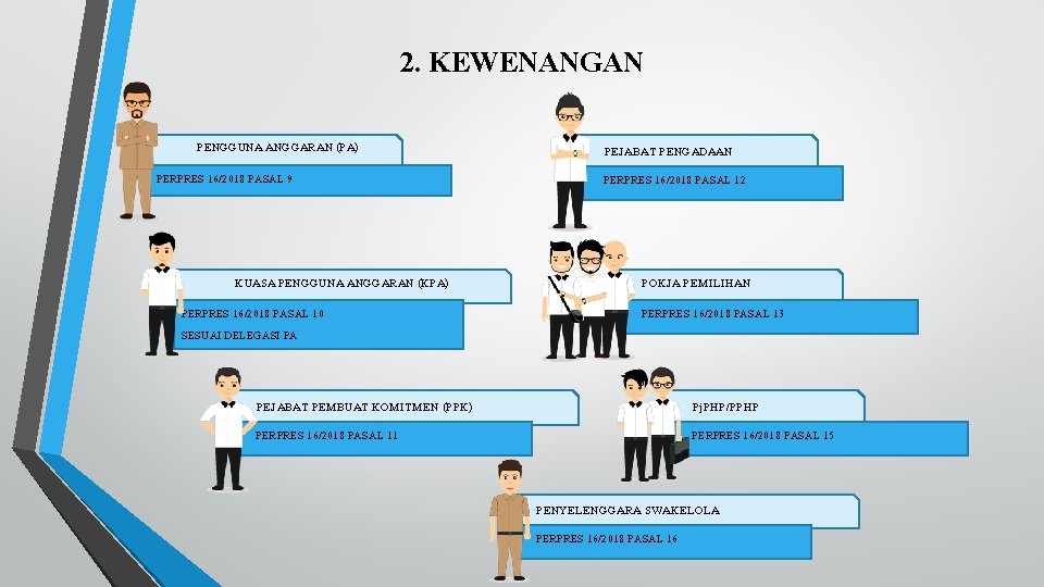 2. KEWENANGAN PENGGUNA ANGGARAN (PA) PERPRES 16/2018 PASAL 9 KUASA PENGGUNA ANGGARAN (KPA) PERPRES