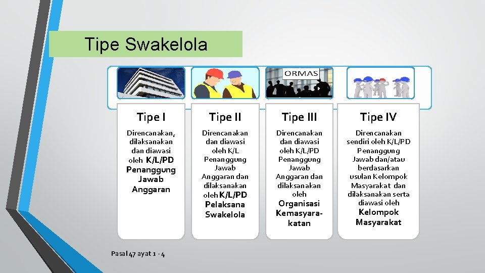 Tipe Swakelola Tipe III Tipe IV Direncanakan, dilaksanakan diawasi oleh K/L/PD Direncanakan diawasi oleh