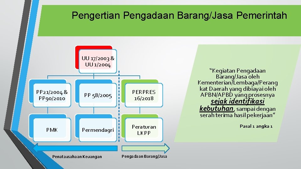 Pengertian Pengadaan Barang/Jasa Pemerintah UU 17/2003 & UU 1/2004 PP 21/2004 & PP 90/2010