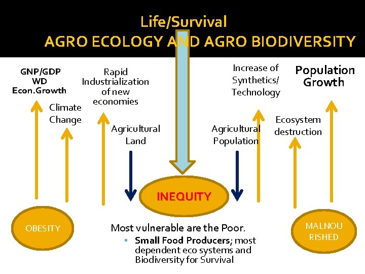 Life/Survival AGRO ECOLOGY AND AGRO BIODIVERSITY GNP/GDP WD Econ. Growth Climate Change Increase of