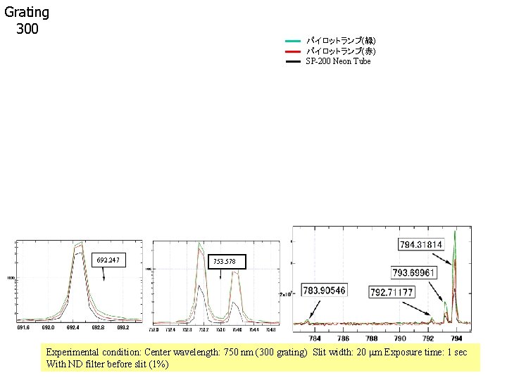 Grating 300 パイロットランプ(緑) パイロットランプ(赤) SP-200 Neon Tube 692. 247 753. 578 Experimental condition: Center