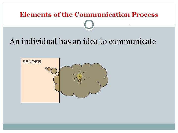 Elements of the Communication Process An individual has an idea to communicate SENDER 