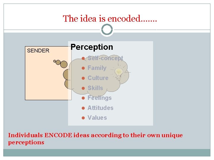 The idea is encoded……. SENDER Perception l Self-concept l Family l Culture l Skills