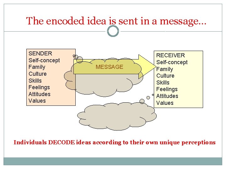 The encoded idea is sent in a message… SENDER Self-concept Family Culture Skills Feelings
