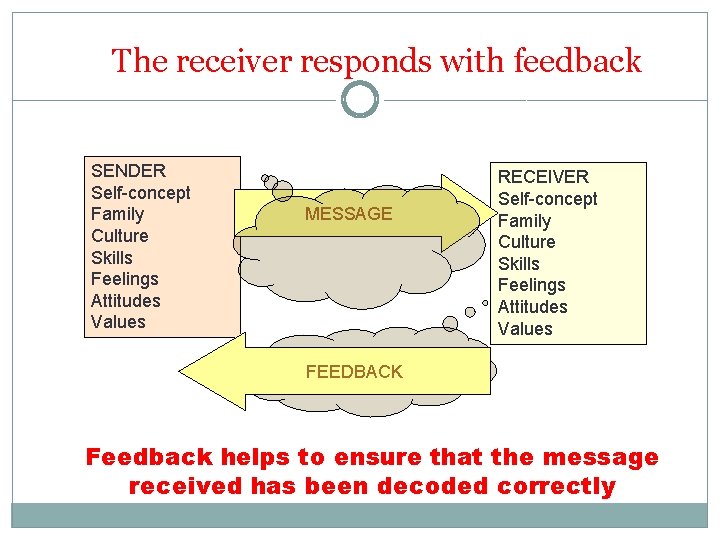 The receiver responds with feedback SENDER Self-concept Family Culture Skills Feelings Attitudes Values MESSAGE