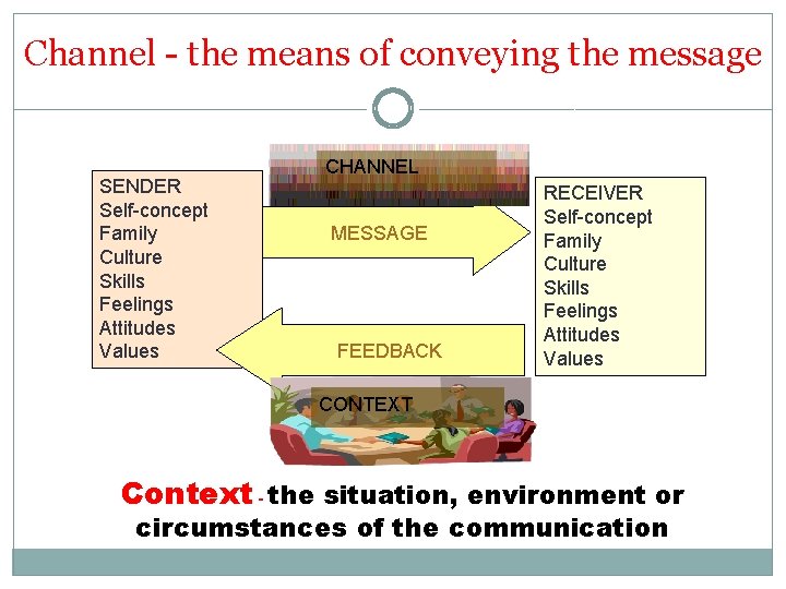 Channel - the means of conveying the message SENDER Self-concept Family Culture Skills Feelings