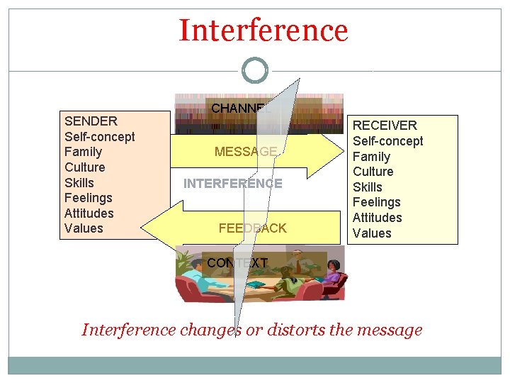 Interference SENDER Self-concept Family Culture Skills Feelings Attitudes Values CHANNEL MESSAGE INTERFERENCE FEEDBACK RECEIVER