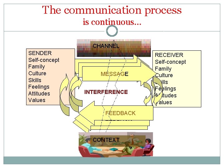 The communication process is continuous… CHANNEL SENDER Self-concept Family Culture Skills Feelings Attitudes Values