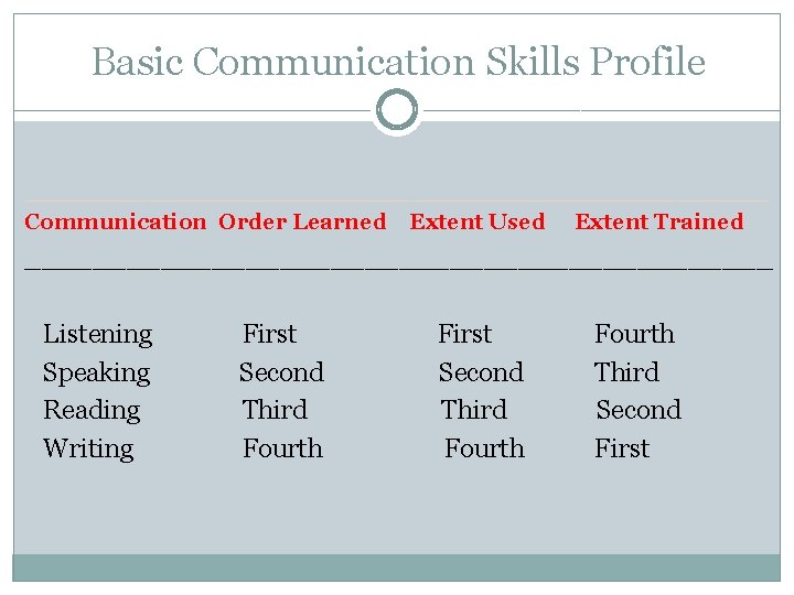Basic Communication Skills Profile ________________________ Communication Order Learned Extent Used Extent Trained ______________________ Listening