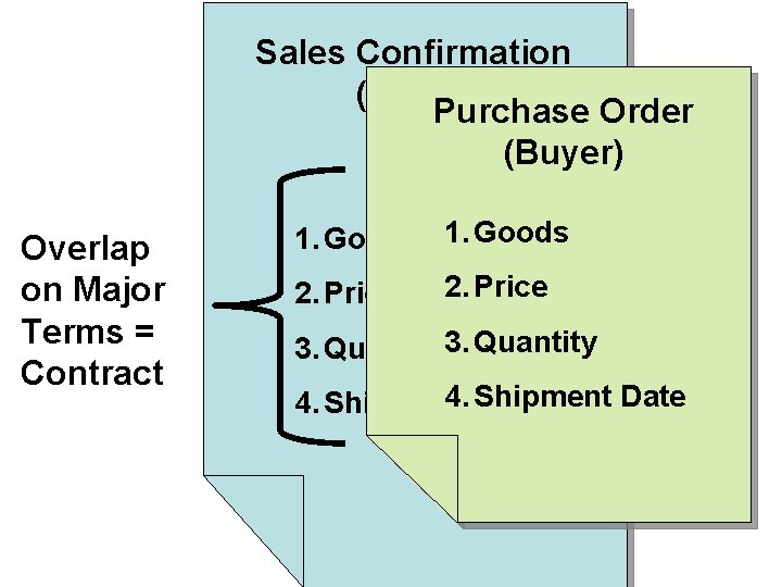 Sales Confirmation (Seller) Purchase Order (Buyer) Overlap on Major Terms = Contract 1. Goods