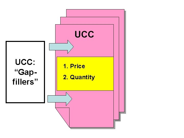 UCC UCC: “Gapfillers” 1. Price 2. Quantity 