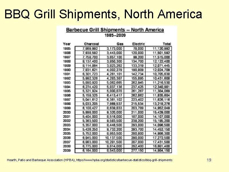 BBQ Grill Shipments, North America Hearth, Patio and Barbeque Association (HPBA), https//www. hpba. org/statistics/barbecue-statistics/bbq-grill-shipments