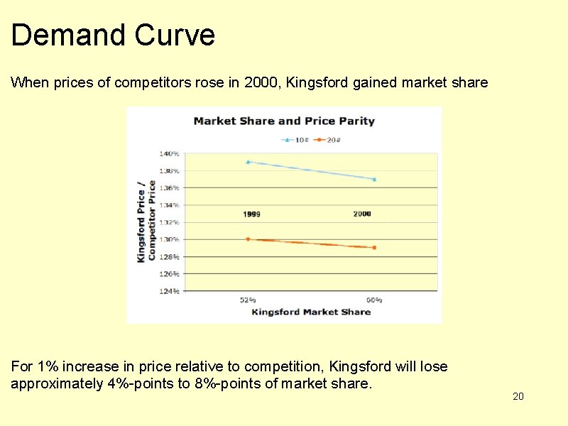 Demand Curve When prices of competitors rose in 2000, Kingsford gained market share For