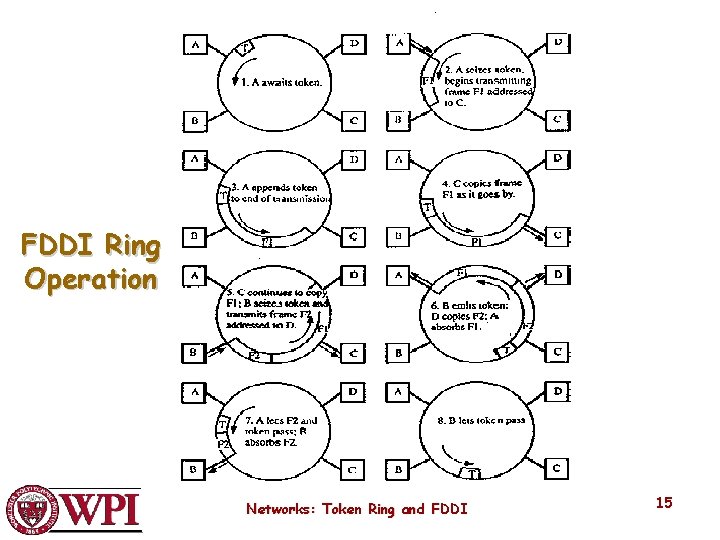 FDDI Ring Operation Networks: Token Ring and FDDI 15 