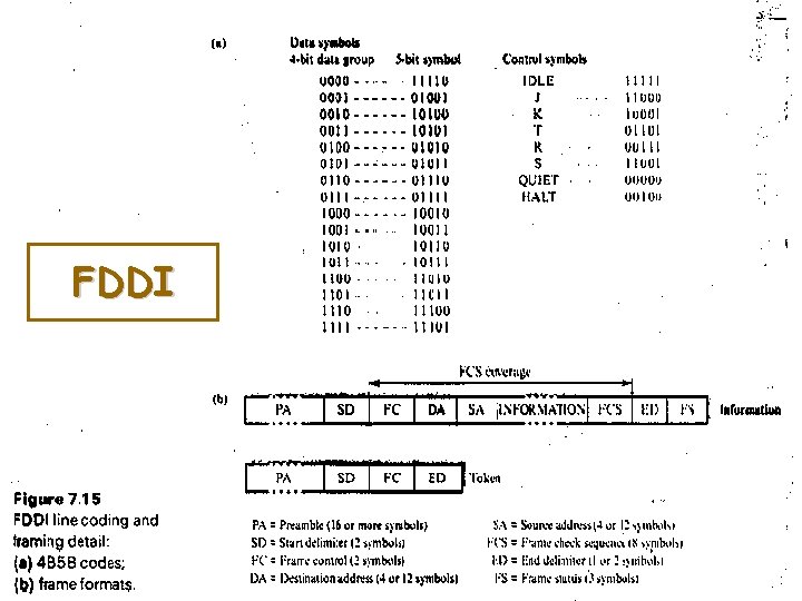 FDDI Networks: Token Ring and FDDI 20 