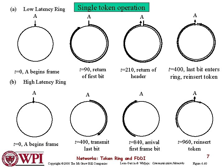 (a) Low Latency Ring A t=0, A begins frame (b) High Latency Ring A