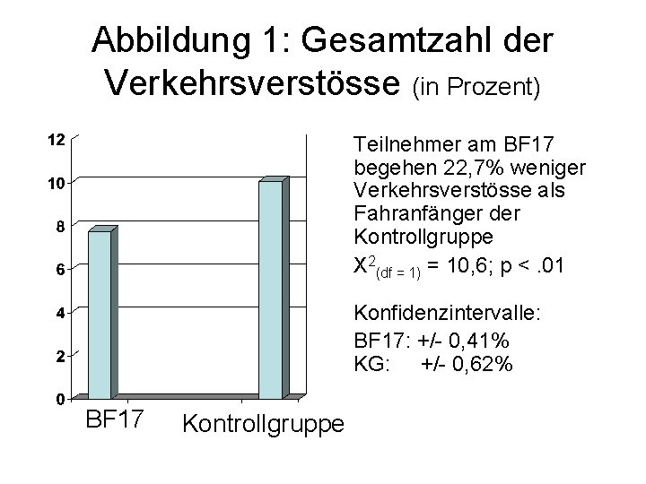 Abbildung 1: Gesamtzahl der Verkehrsverstösse (in Prozent) Teilnehmer am BF 17 begehen 22, 7%