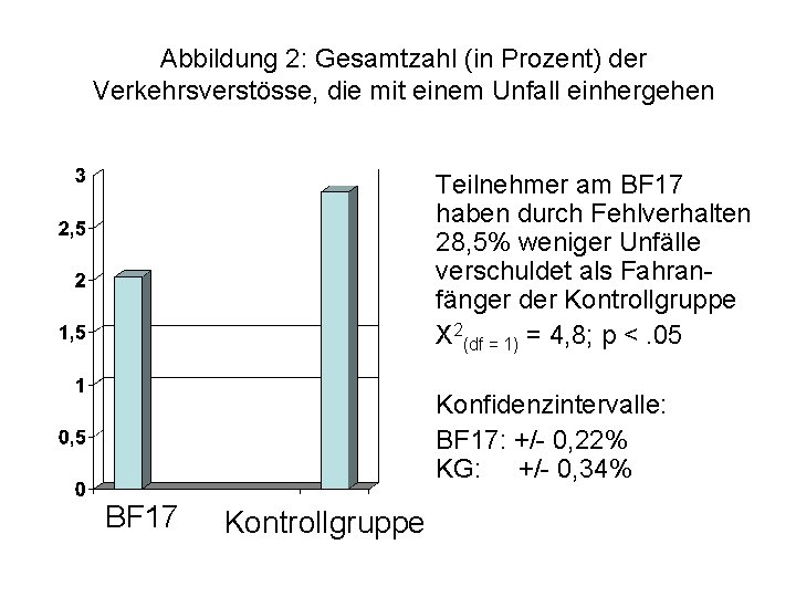 Abbildung 2: Gesamtzahl (in Prozent) der Verkehrsverstösse, die mit einem Unfall einhergehen Teilnehmer am