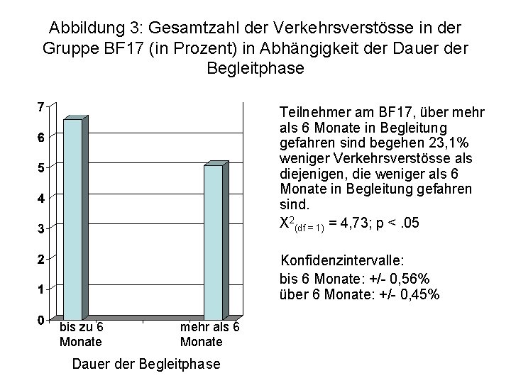 Abbildung 3: Gesamtzahl der Verkehrsverstösse in der Gruppe BF 17 (in Prozent) in Abhängigkeit