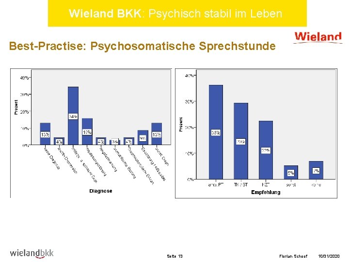 Wieland BKK: Psychisch stabil im Leben Best-Practise: Psychosomatische Sprechstunde Seite 13 Florian Schoof 10/31/2020