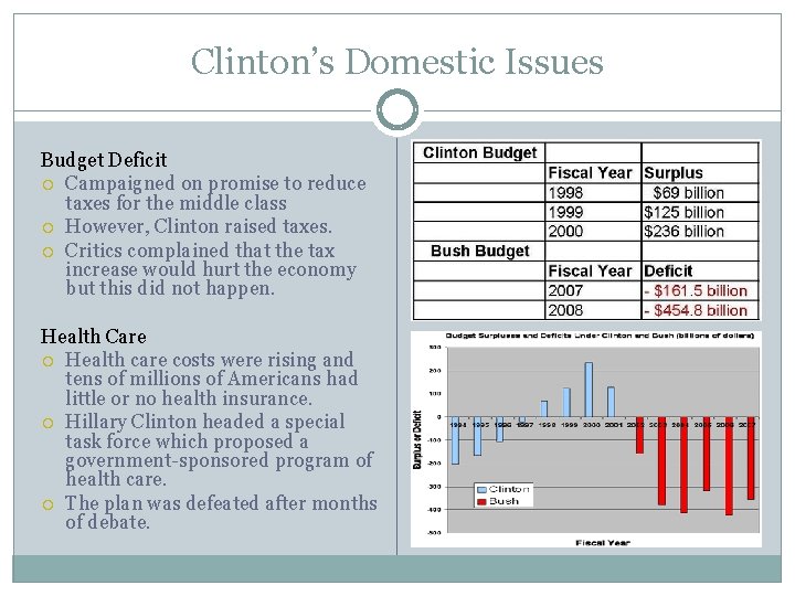 Clinton’s Domestic Issues Budget Deficit Campaigned on promise to reduce taxes for the middle