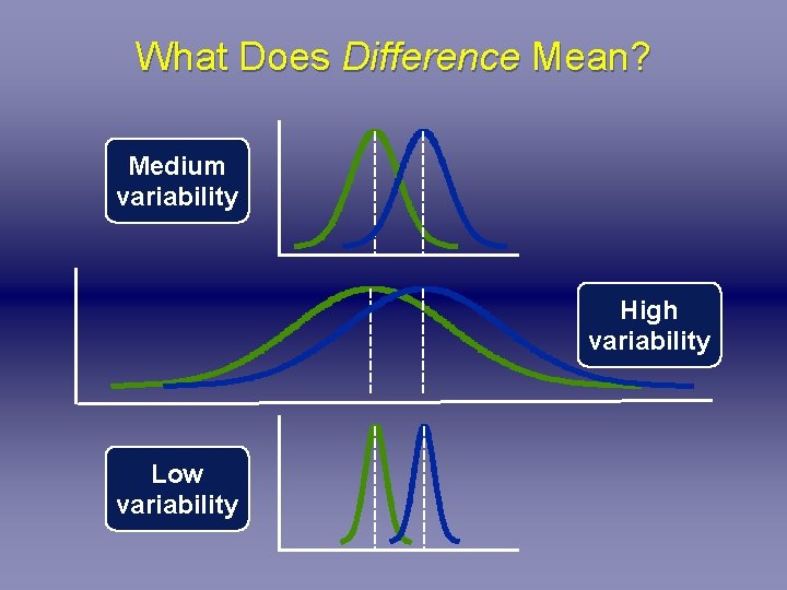 What Does Difference Mean? Medium variability High variability Low variability 