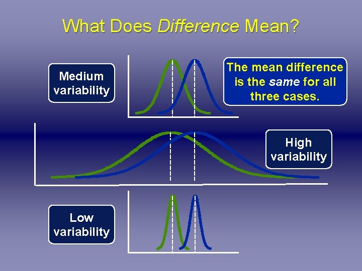 What Does Difference Mean? Medium variability The mean difference is the same for all