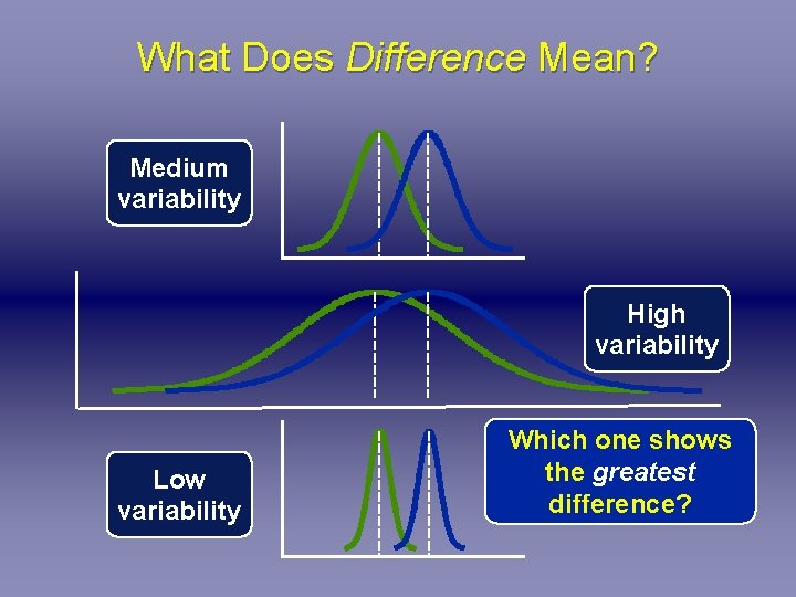 What Does Difference Mean? Medium variability High variability Low variability Which one shows the