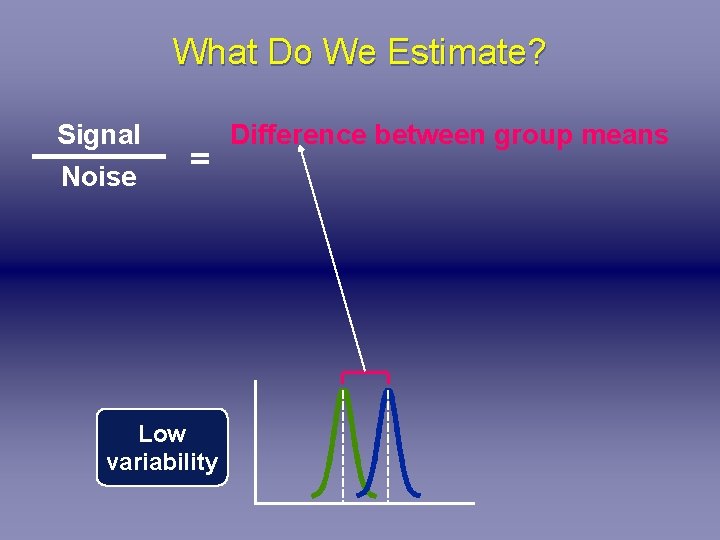 What Do We Estimate? Signal Noise = Low variability Difference between group means 