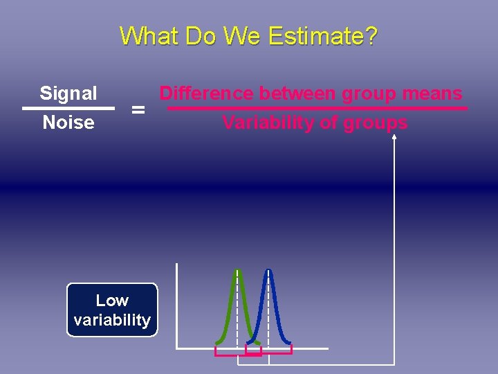 What Do We Estimate? Signal Noise = Low variability Difference between group means Variability