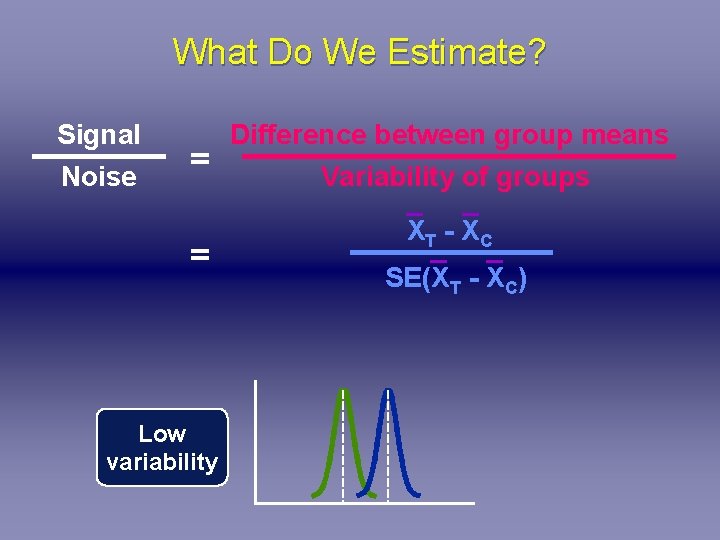 What Do We Estimate? Signal Noise = = Low variability Difference between group means