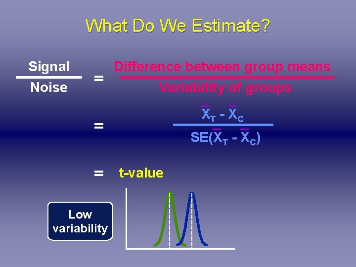 What Do We Estimate? Signal Noise = = = Low variability Difference between group