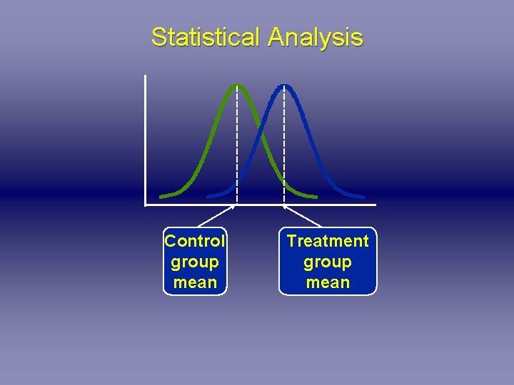 Statistical Analysis Control group mean Treatment group mean 