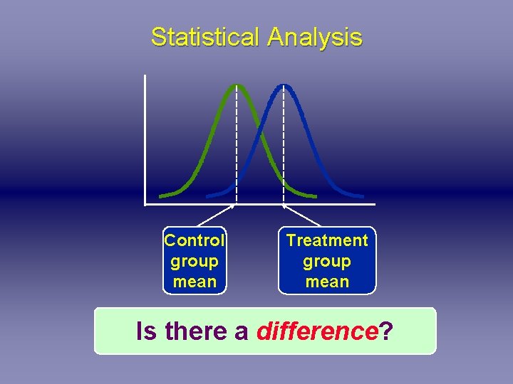 Statistical Analysis Control group mean Treatment group mean Is there a difference? 