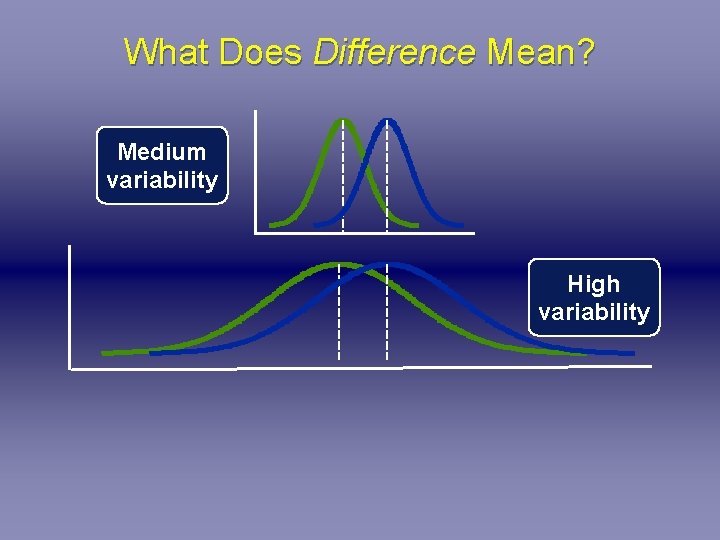 What Does Difference Mean? Medium variability High variability 