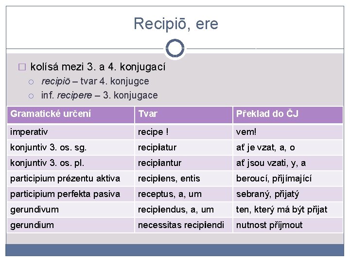 Recipiō, ere � kolísá mezi 3. a 4. konjugací recipiō – tvar 4. konjugce