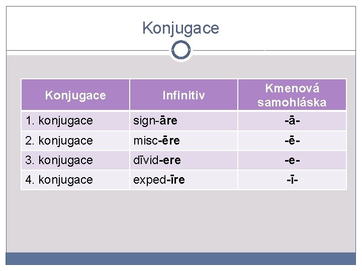 Konjugace Infinitiv Kmenová samohláska 1. konjugace sign-āre -ā- 2. konjugace misc-ēre -ē- 3. konjugace