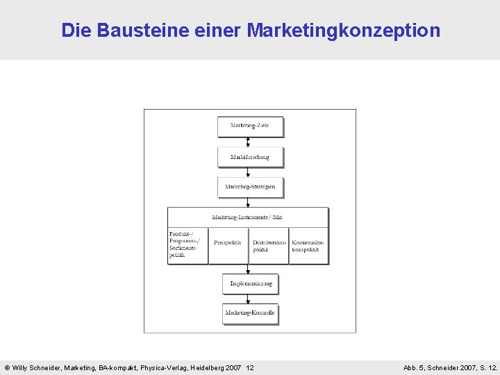Die Bausteiner Marketingkonzeption Willy Schneider, Marketing, BA-kompakt, Physica-Verlag, Heidelberg 2007 12 Abb. 5, Schneider